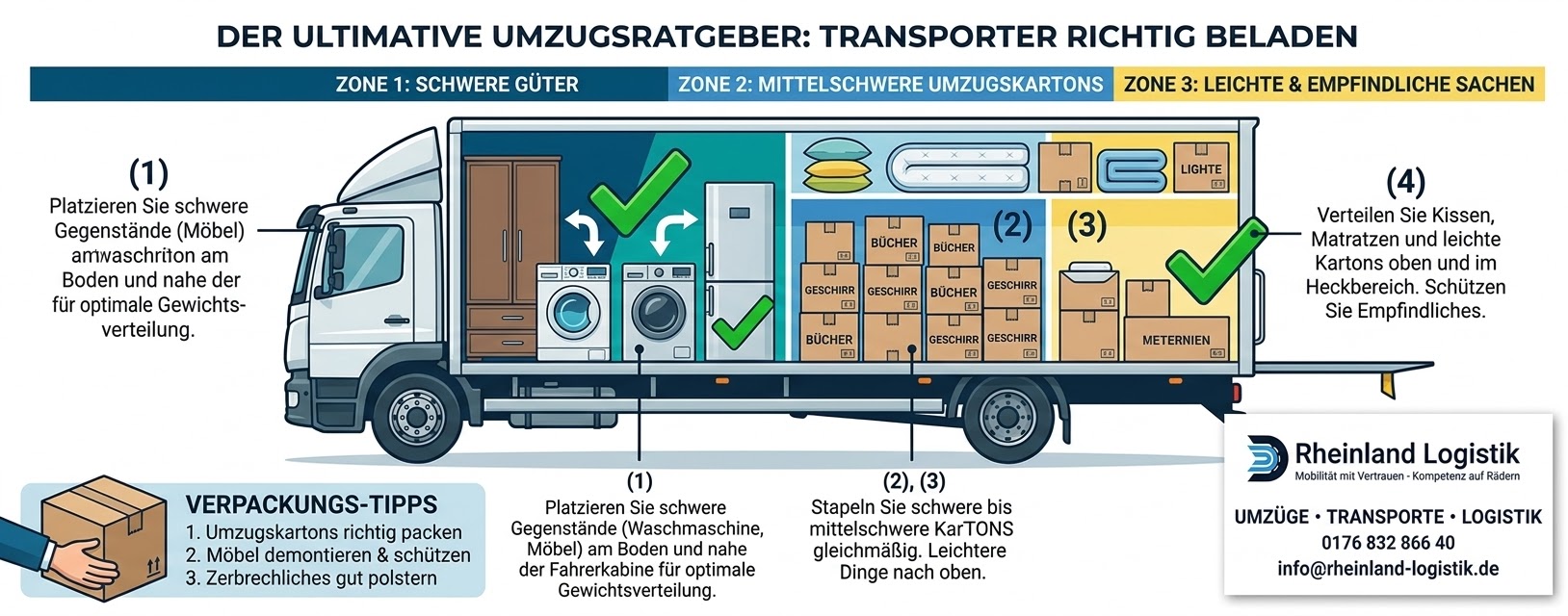 LKW richtig beladen: Zonenprinzip für sichere Umzüge – Infografik von Rheinland Logistik